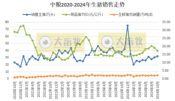 中粮、立华和益生2024年10月生猪销售情况