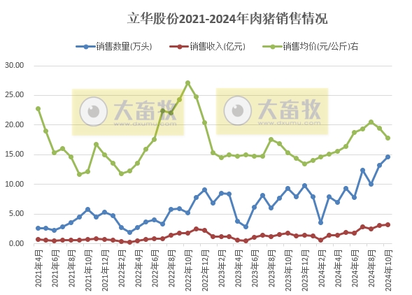 立华股份2024年10月肉鸡和肉猪销售及前三季度公司业绩情况