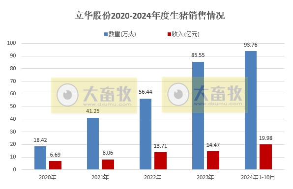 立华股份2024年10月肉鸡和肉猪销售及前三季度公司业绩情况