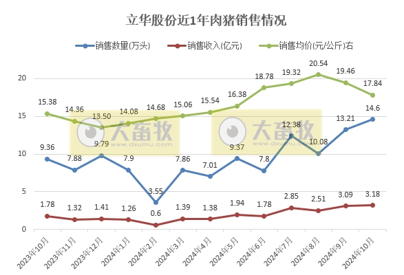 立华股份2024年10月肉鸡和肉猪销售及前三季度公司业绩情况