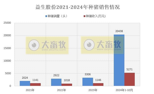 益生股份2024年10月鸡苗和种猪销售及前三季度业绩情况