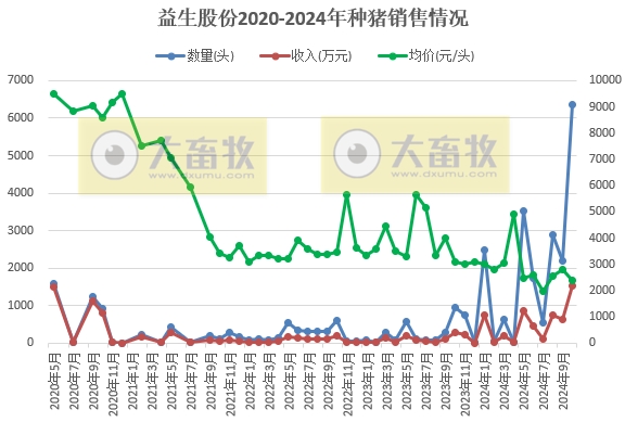 益生股份2024年10月鸡苗和种猪销售及前三季度业绩情况