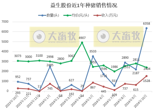 益生股份2024年10月鸡苗和种猪销售及前三季度业绩情况