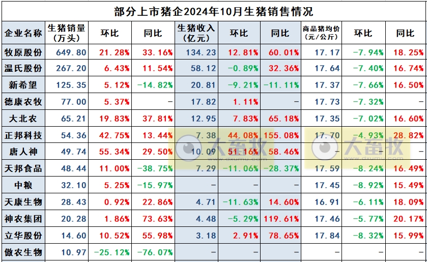 中粮、立华和益生2024年10月生猪销售情况