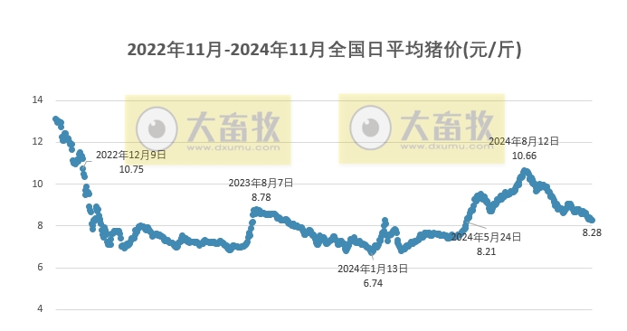 今日猪价 | 2024.11.14 猪价行情——下跌省份大幅减少，有少数止跌反弹