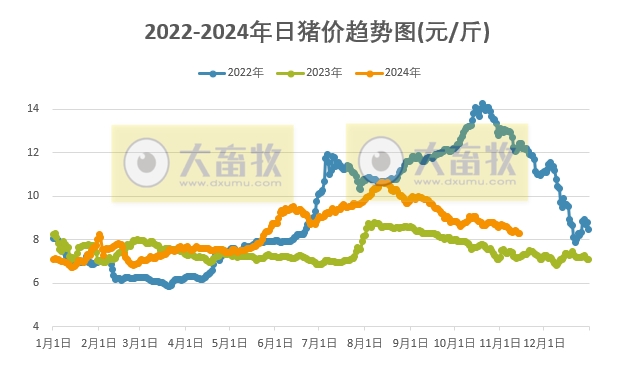 今日猪价 | 2024.11.14 猪价行情——下跌省份大幅减少，有少数止跌反弹