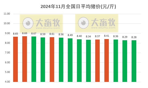 今日猪价 | 2024.11.14 猪价行情——下跌省份大幅减少，有少数止跌反弹