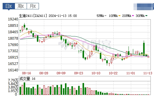 今日猪价 | 2024.11.14 猪价行情——下跌省份大幅减少，有少数止跌反弹