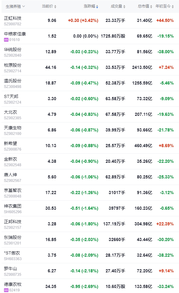 今日猪价 | 2024.11.14 猪价行情——下跌省份大幅减少，有少数止跌反弹