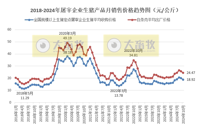2024年10月全国生猪定点屠宰企业生猪收购和白条肉出厂价格情况