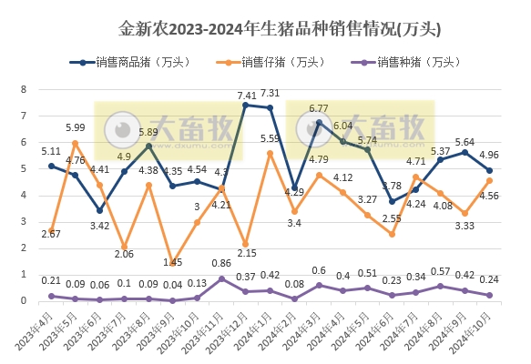 金新农2024年10月生猪销售及前三季度公司业绩情况