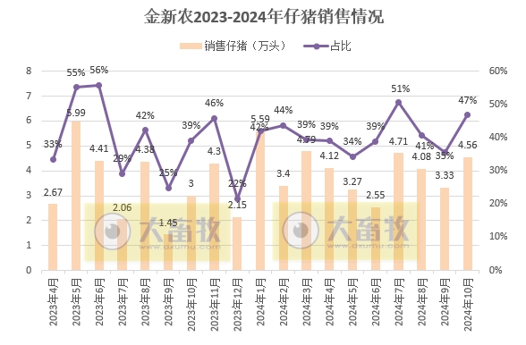 8家上市猪企2024年10月仔猪销售和成本情况