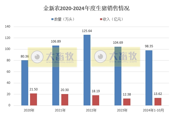 金新农2024年10月生猪销售及前三季度公司业绩情况
