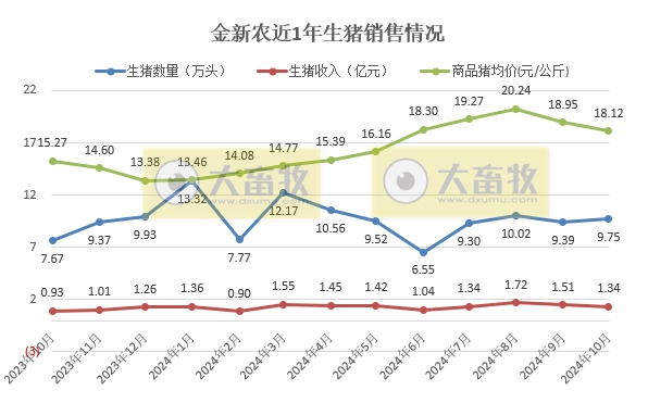 金新农2024年10月生猪销售及前三季度公司业绩情况