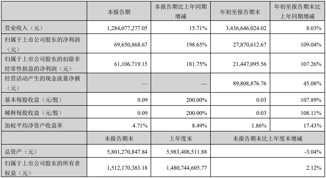 金新农2024年10月生猪销售及前三季度公司业绩情况