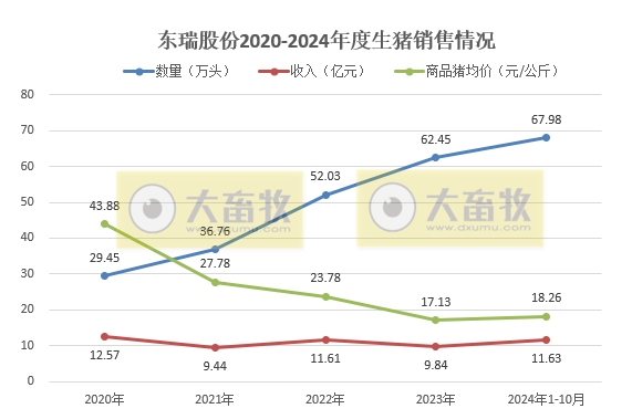 东瑞股份2024年10月生猪销售及前三季度公司业绩情况