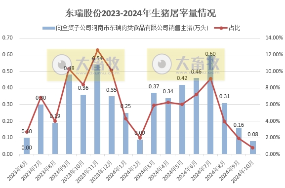 东瑞股份2024年10月生猪销售及前三季度公司业绩情况