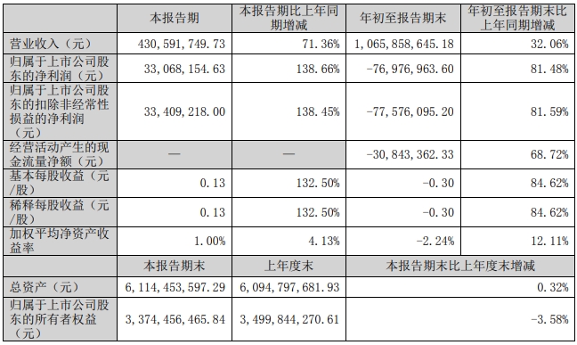 东瑞股份2024年10月生猪销售及前三季度公司业绩情况