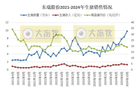 东瑞股份2024年10月生猪销售及前三季度公司业绩情况