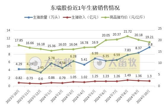 东瑞股份2024年10月生猪销售及前三季度公司业绩情况