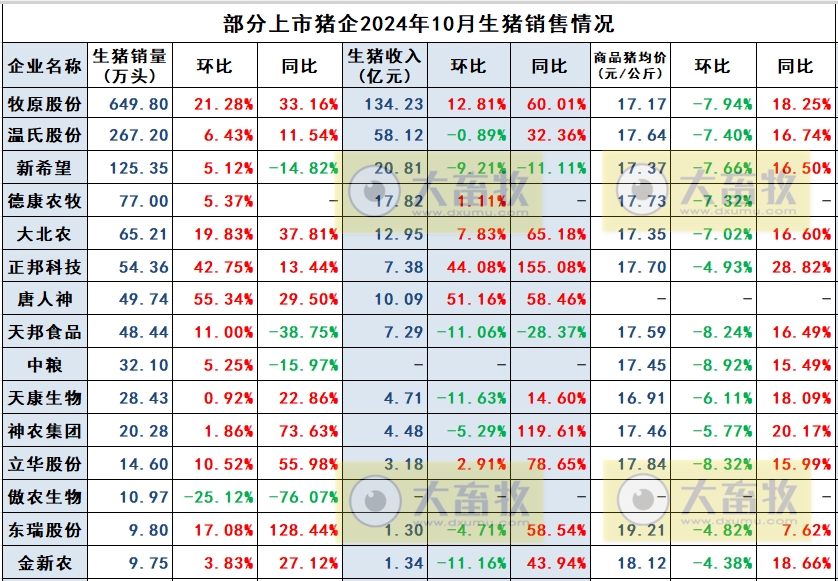 东瑞股份2024年10月生猪销售及前三季度公司业绩情况