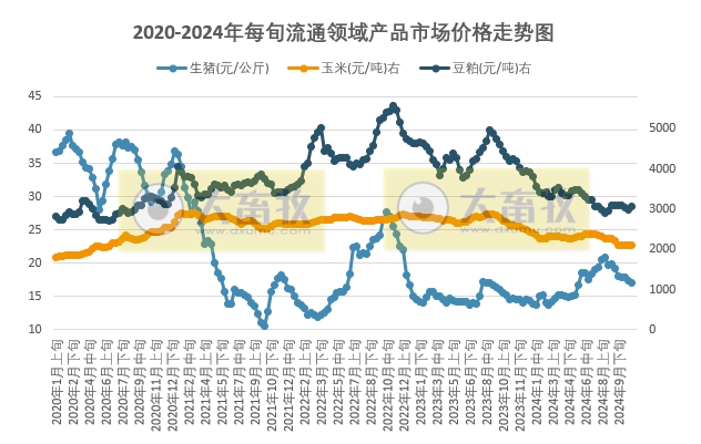 国家统计局:2024年11月上旬流通领域生猪和大豆价格继续创阶段性新低,玉米豆粕价格上涨