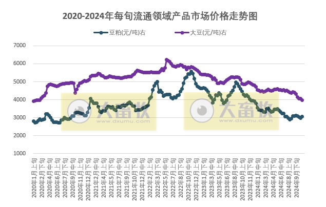 国家统计局:2024年11月上旬流通领域生猪和大豆价格继续创阶段性新低,玉米豆粕价格上涨