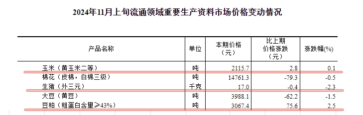 国家统计局:2024年11月上旬流通领域生猪和大豆价格继续创阶段性新低,玉米豆粕价格上涨