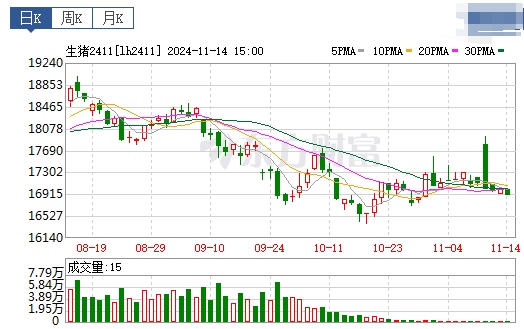 今日猪价 | 2024.11.15 猪价行情——继续震荡下跌