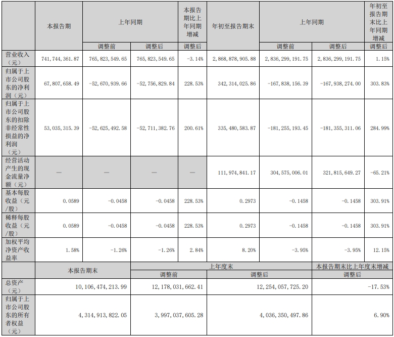 罗牛山和正虹科技2024年10月生猪销售及前三季度公司业绩情况