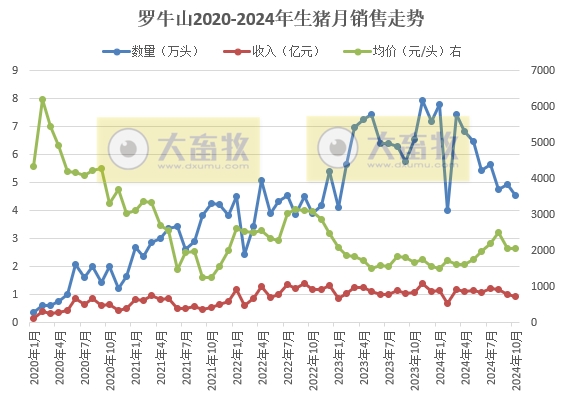 罗牛山和正虹科技2024年10月生猪销售及前三季度公司业绩情况