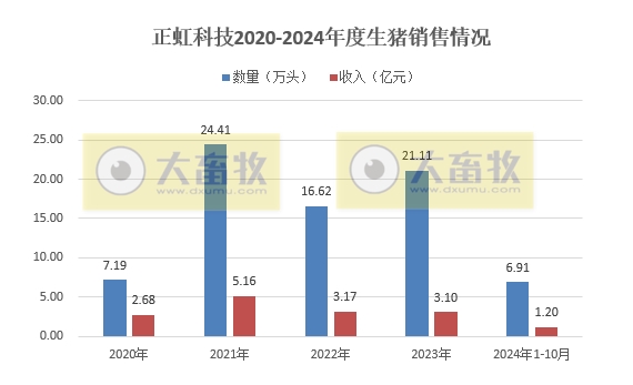 罗牛山和正虹科技2024年10月生猪销售及前三季度公司业绩情况