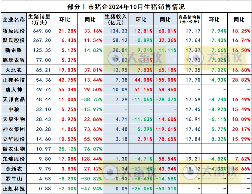 罗牛山和正虹科技2024年10月生猪销售及前三季度公司业绩情况