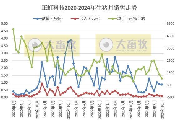 罗牛山和正虹科技2024年10月生猪销售及前三季度公司业绩情况