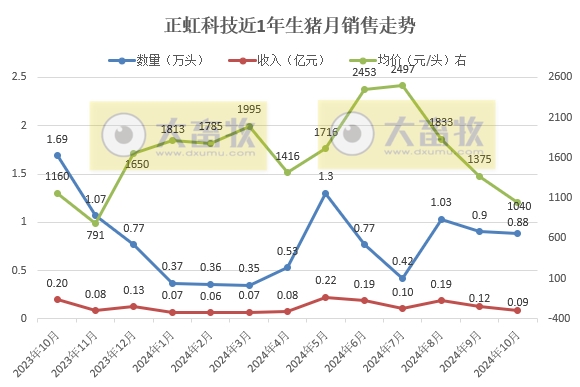 罗牛山和正虹科技2024年10月生猪销售及前三季度公司业绩情况