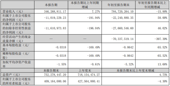 罗牛山和正虹科技2024年10月生猪销售及前三季度公司业绩情况