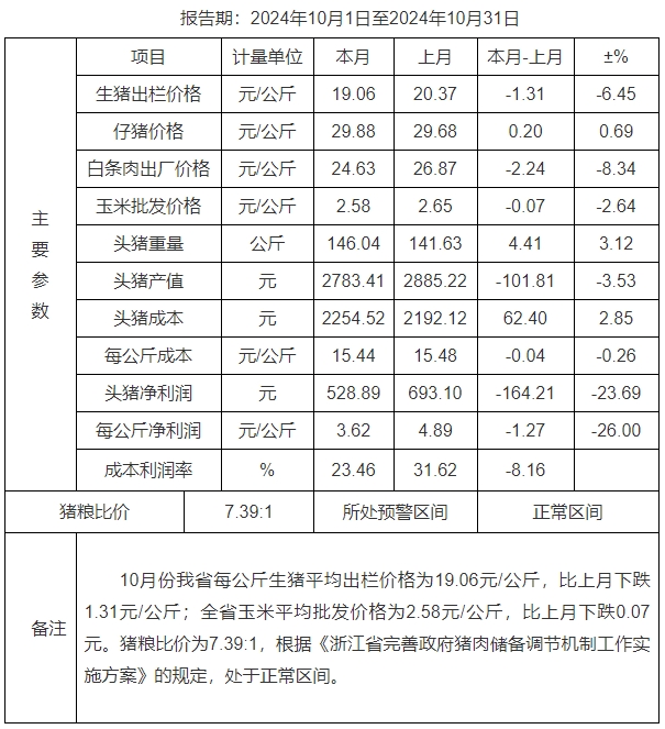 生猪出栏价格再次走低,养殖利润有所下降——浙江省2024年10月生猪成本收益分析