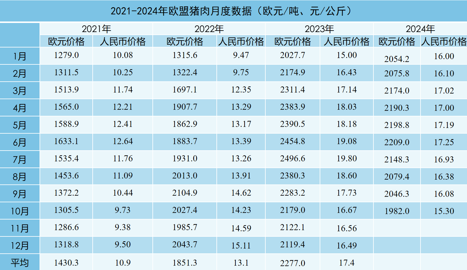 2024年10月国际畜禽产品生产贸易形势