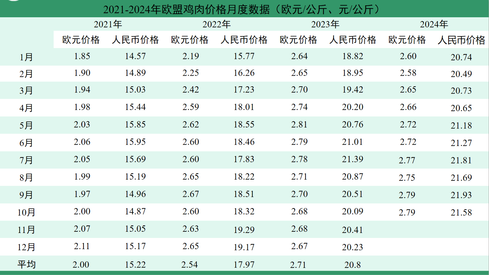 2024年10月国际畜禽产品生产贸易形势