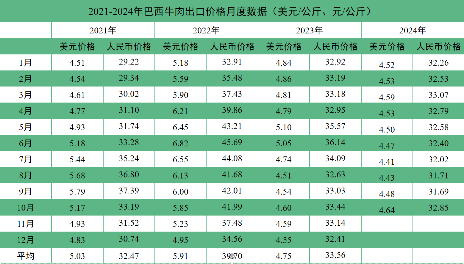 2024年10月国际畜禽产品生产贸易形势