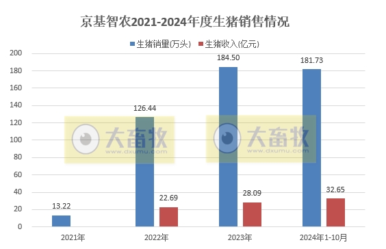 京基智农2024年10月生猪销售及前三季度公司业绩情况