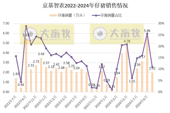 京基智农2024年10月生猪销售及前三季度公司业绩情况