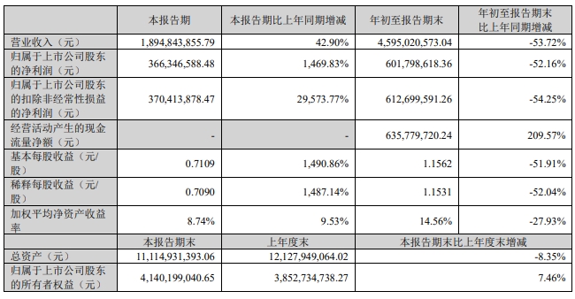 京基智农2024年10月生猪销售及前三季度公司业绩情况