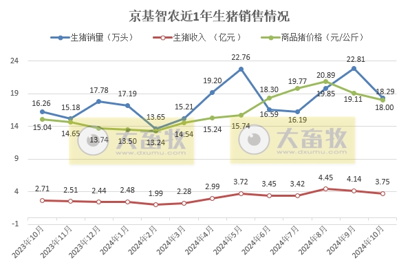 京基智农2024年10月生猪销售及前三季度公司业绩情况