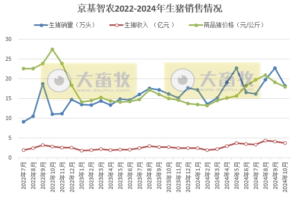京基智农2024年10月生猪销售及前三季度公司业绩情况