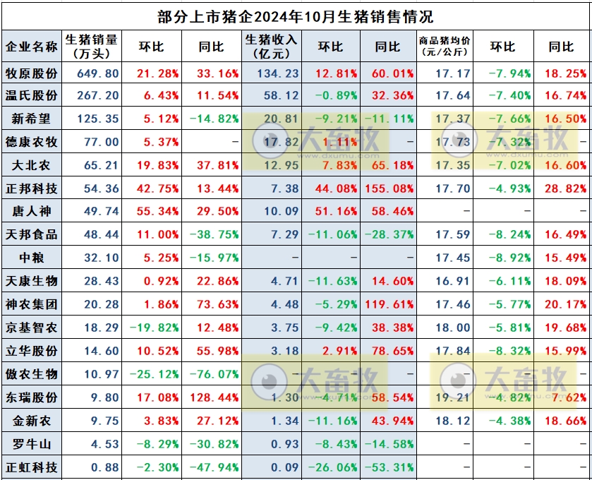 京基智农2024年10月生猪销售及前三季度公司业绩情况