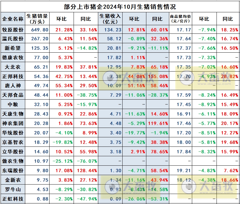 华统股份2024年10月生猪销售及前三季度公司业绩情况