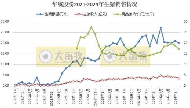 华统股份2024年10月生猪销售及前三季度公司业绩情况