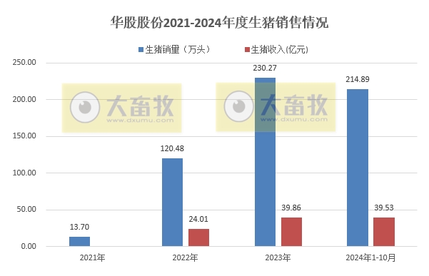 华统股份2024年10月生猪销售及前三季度公司业绩情况