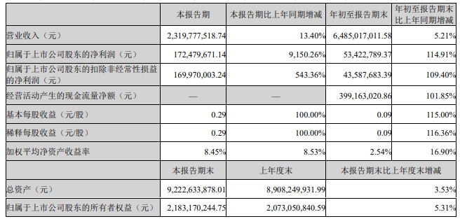 华统股份2024年10月生猪销售及前三季度公司业绩情况